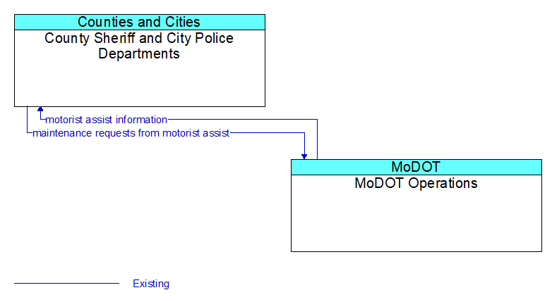 County Sheriff and City Police Departments to MoDOT Operations Interface Diagram