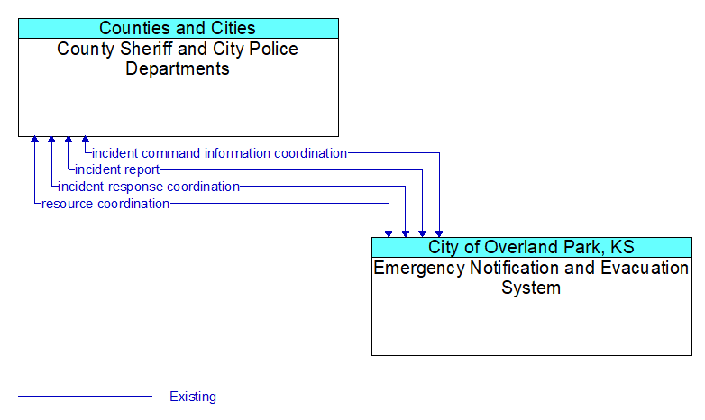 County Sheriff and City Police Departments to Emergency Notification and Evacuation System Interface Diagram