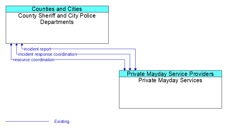 County Sheriff and City Police Departments to Private Mayday Services Interface Diagram