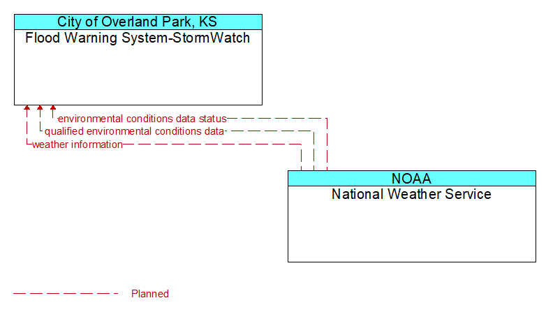Flood Warning System-StormWatch to National Weather Service Interface Diagram