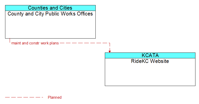 County and City Public Works Offices to RideKC Website Interface Diagram