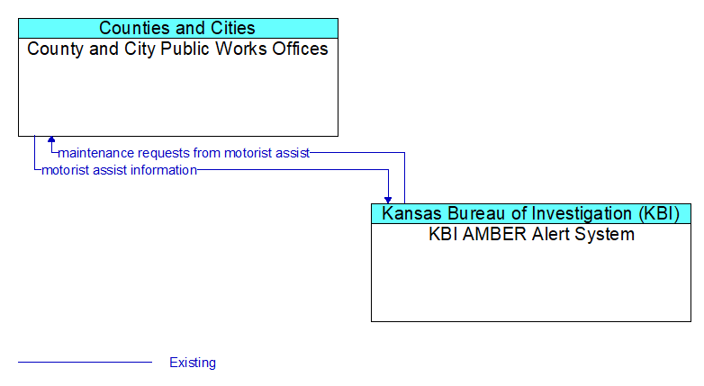 County and City Public Works Offices to KBI AMBER Alert System Interface Diagram
