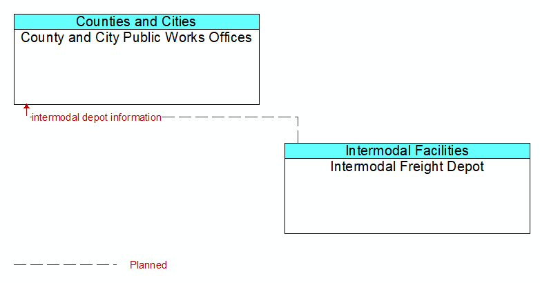 County and City Public Works Offices to Intermodal Freight Depot Interface Diagram