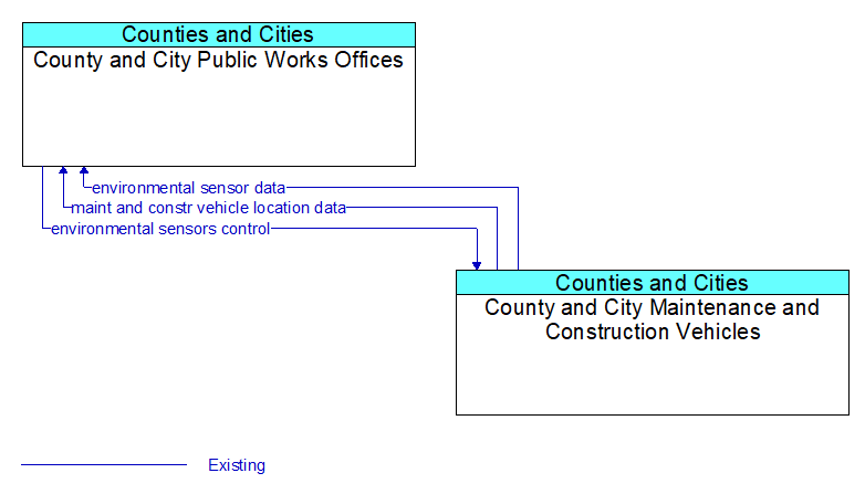 County and City Public Works Offices to County and City Maintenance and Construction Vehicles Interface Diagram
