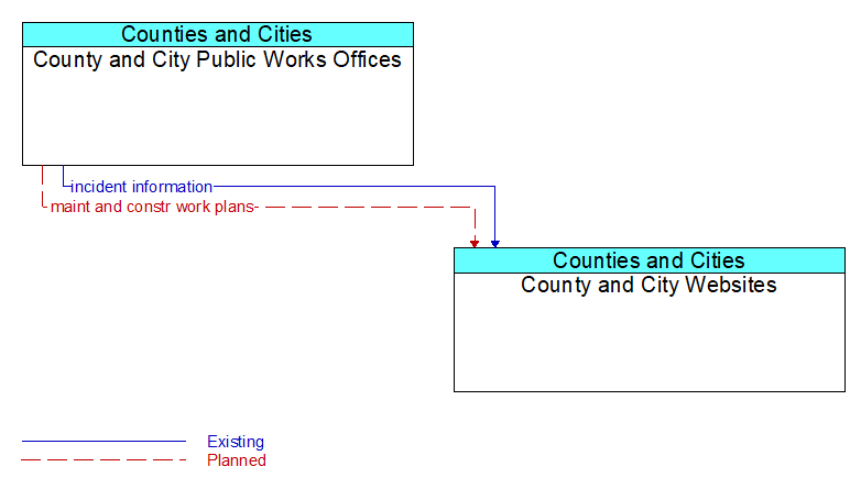 County and City Public Works Offices to County and City Websites Interface Diagram