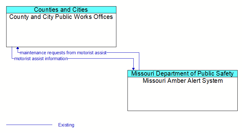 County and City Public Works Offices to Missouri Amber Alert System Interface Diagram