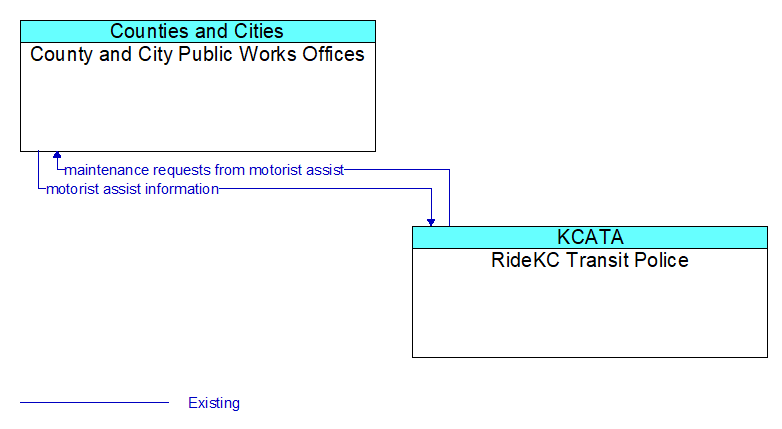 County and City Public Works Offices to RideKC Transit Police Interface Diagram