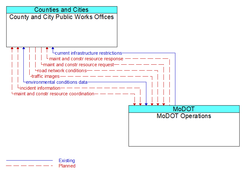 County and City Public Works Offices to MoDOT Operations Interface Diagram