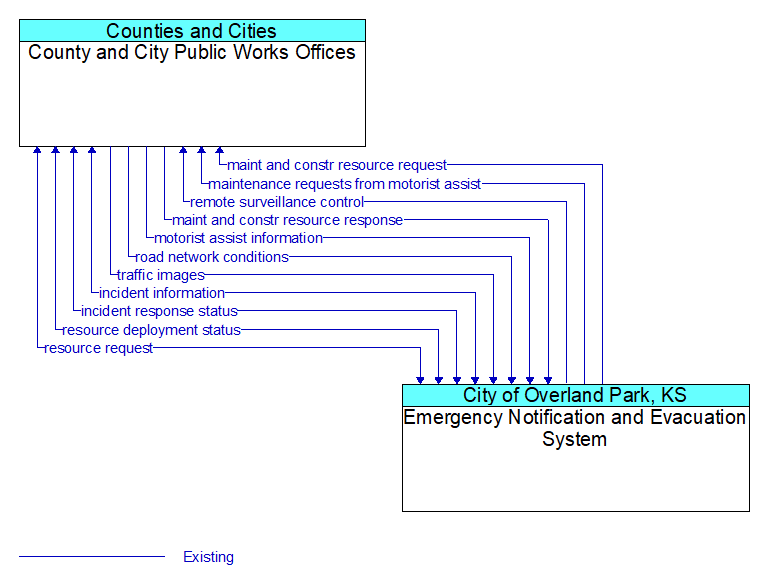 County and City Public Works Offices to Emergency Notification and Evacuation System Interface Diagram