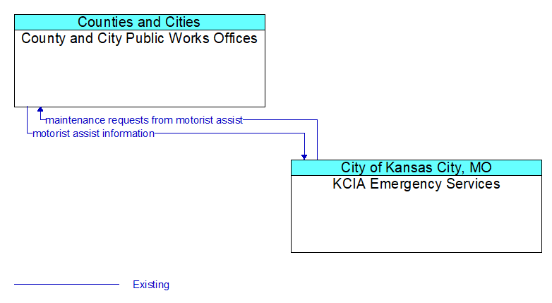 County and City Public Works Offices to KCIA Emergency Services Interface Diagram