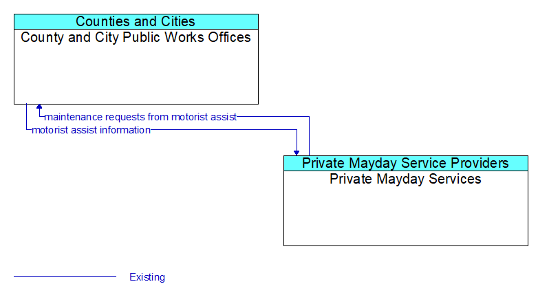 County and City Public Works Offices to Private Mayday Services Interface Diagram