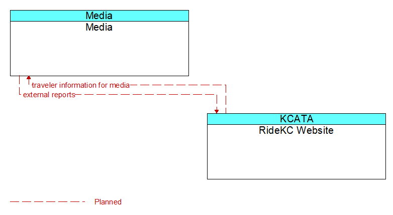 Media to RideKC Website Interface Diagram
