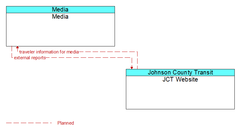 Media to JCT Website Interface Diagram