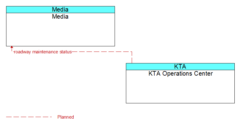 Media to KTA Operations Center Interface Diagram