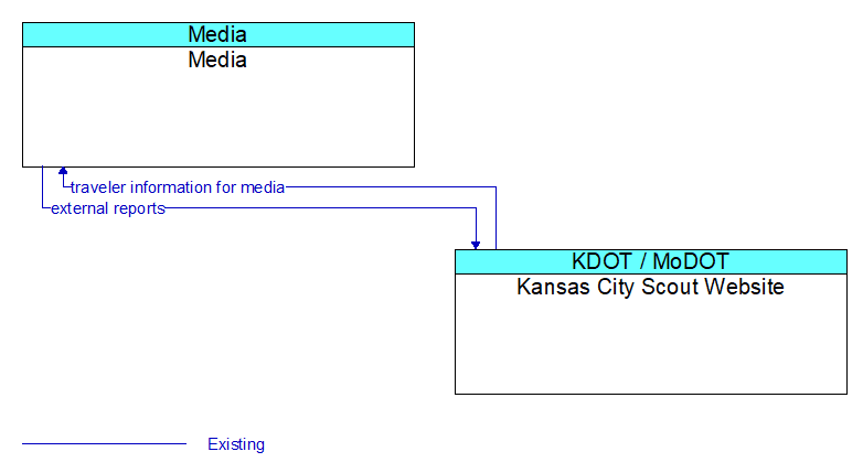 Media to Kansas City Scout Website Interface Diagram