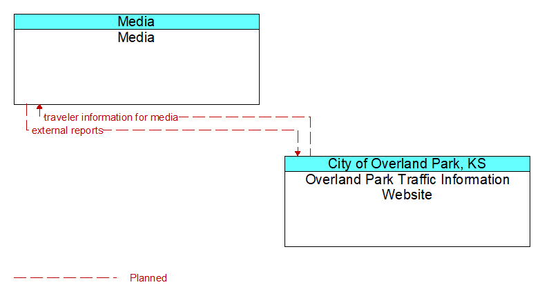 Media to Overland Park Traffic Information Website Interface Diagram