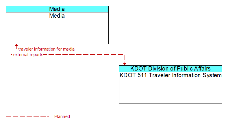 Media to KDOT 511 Traveler Information System Interface Diagram