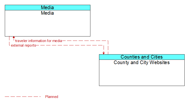 Media to County and City Websites Interface Diagram