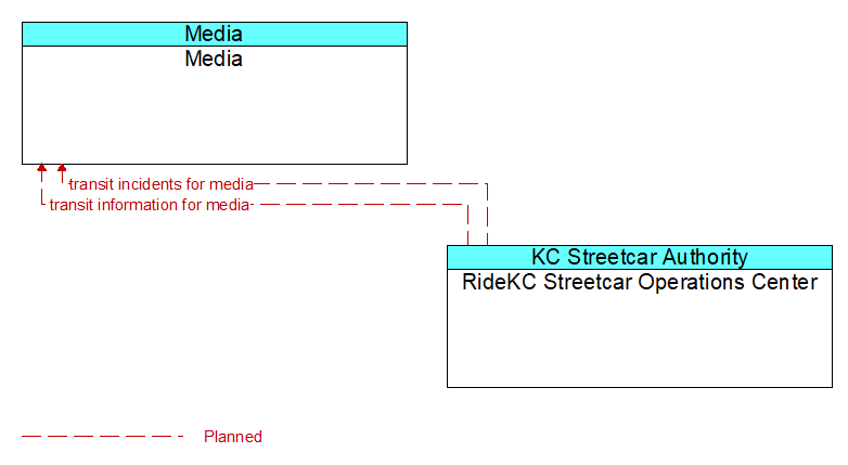Media to RideKC Streetcar Operations Center Interface Diagram