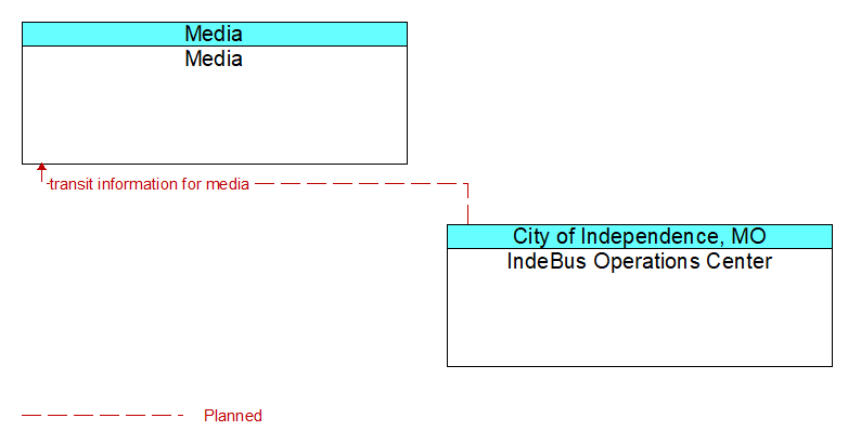 Media to IndeBus Operations Center Interface Diagram