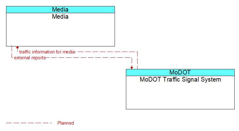 Media to MoDOT Traffic Signal System Interface Diagram