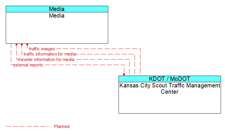 Media to Kansas City Scout Traffic Management Center Interface Diagram