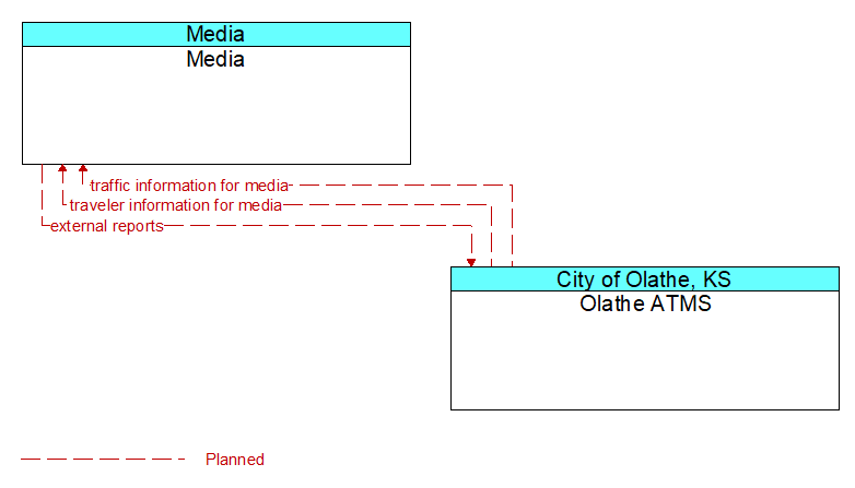 Media to Olathe ATMS Interface Diagram