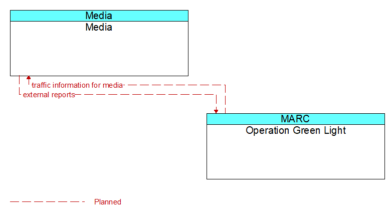 Media to Operation Green Light Interface Diagram