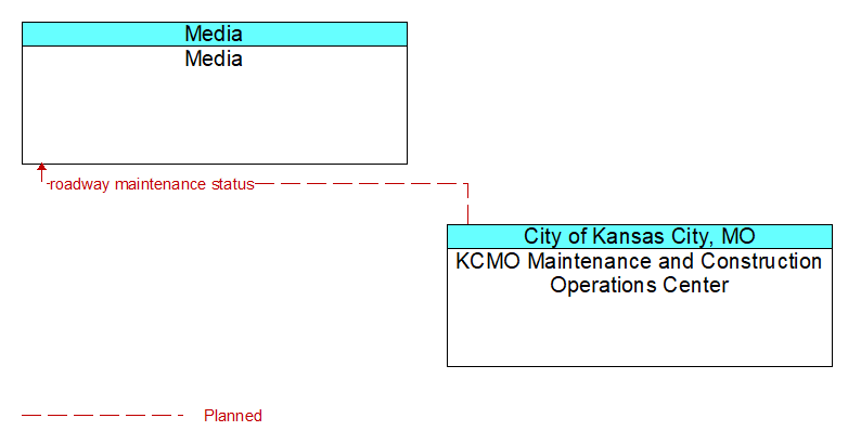Media to KCMO Maintenance and Construction Operations Center Interface Diagram