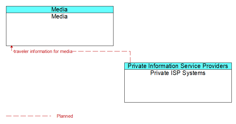 Media to Private ISP Systems Interface Diagram