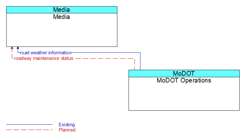 Media to MoDOT Operations Interface Diagram