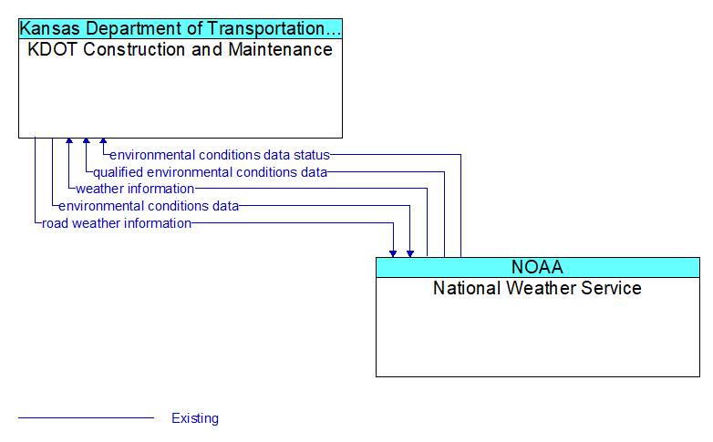 KDOT Construction and Maintenance to National Weather Service Interface Diagram