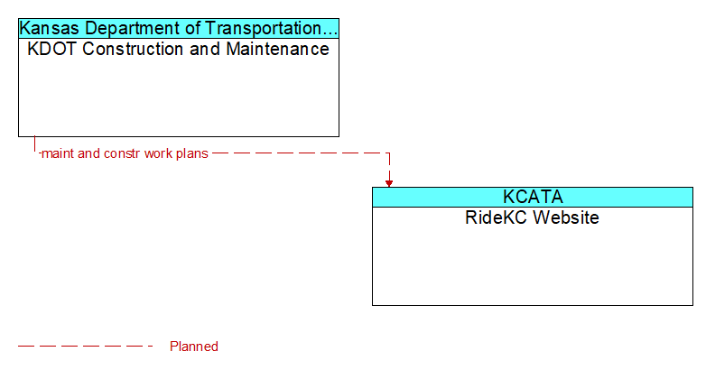 KDOT Construction and Maintenance to RideKC Website Interface Diagram