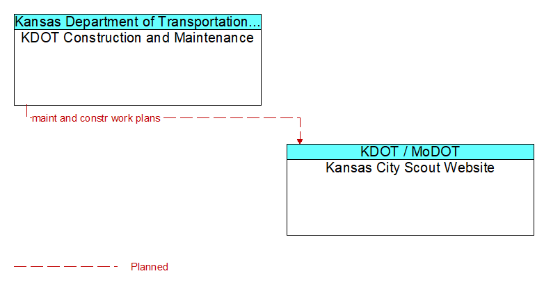 KDOT Construction and Maintenance to Kansas City Scout Website Interface Diagram
