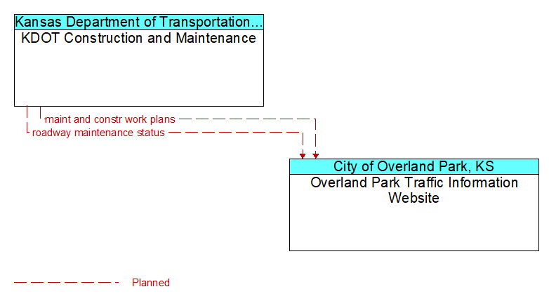KDOT Construction and Maintenance to Overland Park Traffic Information Website Interface Diagram