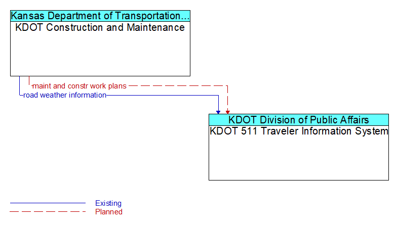 KDOT Construction and Maintenance to KDOT 511 Traveler Information System Interface Diagram
