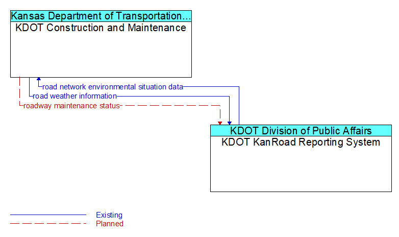 KDOT Construction and Maintenance to KDOT KanRoad Reporting System Interface Diagram