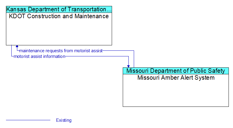 KDOT Construction and Maintenance to Missouri Amber Alert System Interface Diagram