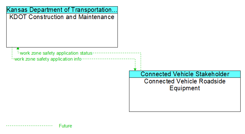 KDOT Construction and Maintenance to Connected Vehicle Roadside Equipment Interface Diagram