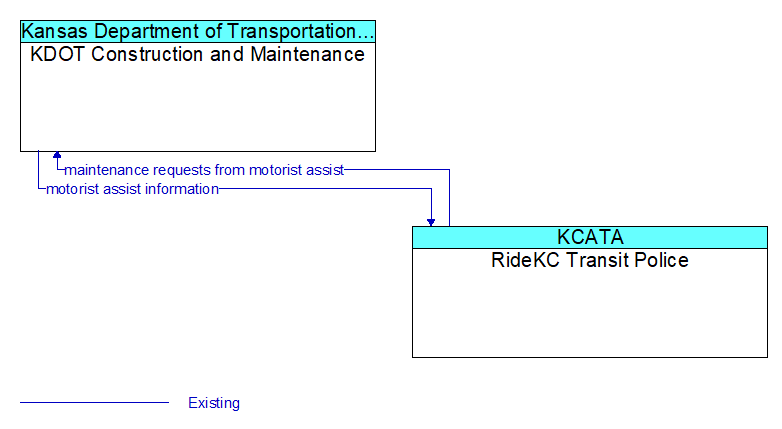 KDOT Construction and Maintenance to RideKC Transit Police Interface Diagram