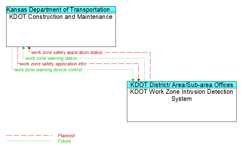 KDOT Construction and Maintenance to KDOT Work Zone Intrusion Detection System Interface Diagram