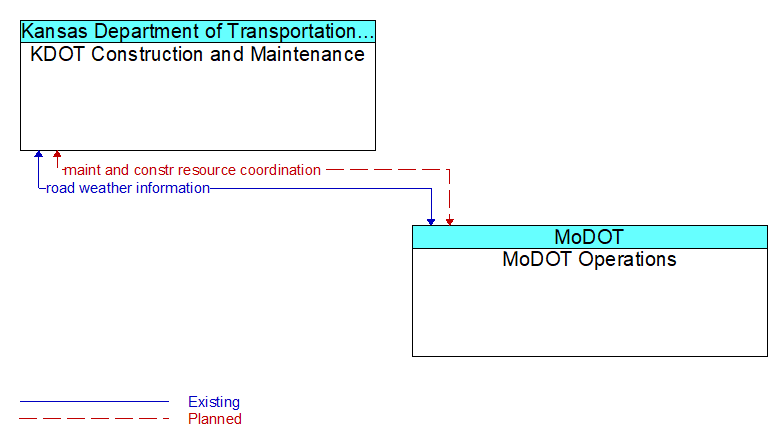 KDOT Construction and Maintenance to MoDOT Operations Interface Diagram