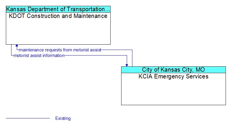 KDOT Construction and Maintenance to KCIA Emergency Services Interface Diagram