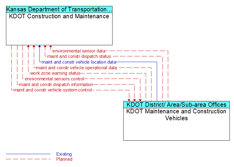KDOT Construction and Maintenance to KDOT Maintenance and Construction Vehicles Interface Diagram