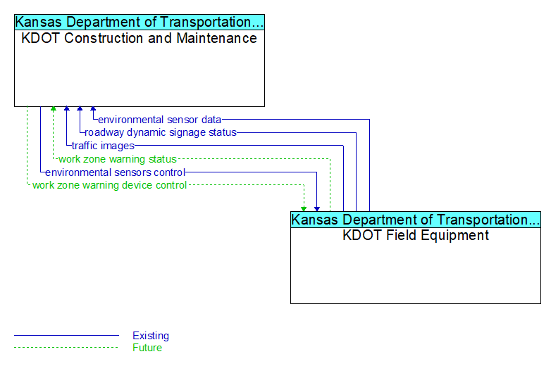 KDOT Construction and Maintenance to KDOT Field Equipment Interface Diagram