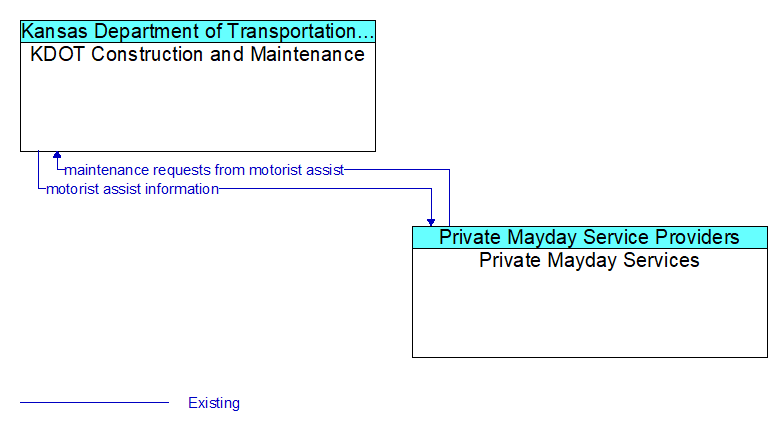 KDOT Construction and Maintenance to Private Mayday Services Interface Diagram