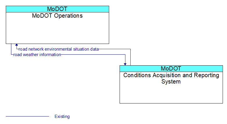 MoDOT Operations to Conditions Acquisition and Reporting System Interface Diagram