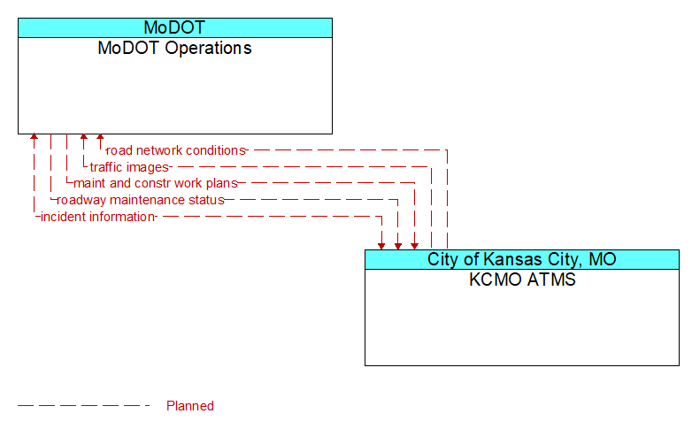 MoDOT Operations to KCMO ATMS Interface Diagram