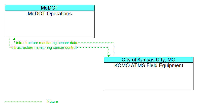 MoDOT Operations to KCMO ATMS Field Equipment Interface Diagram