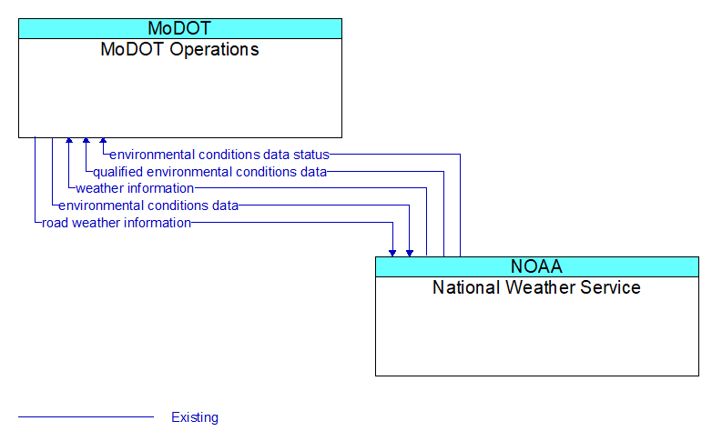 MoDOT Operations to National Weather Service Interface Diagram